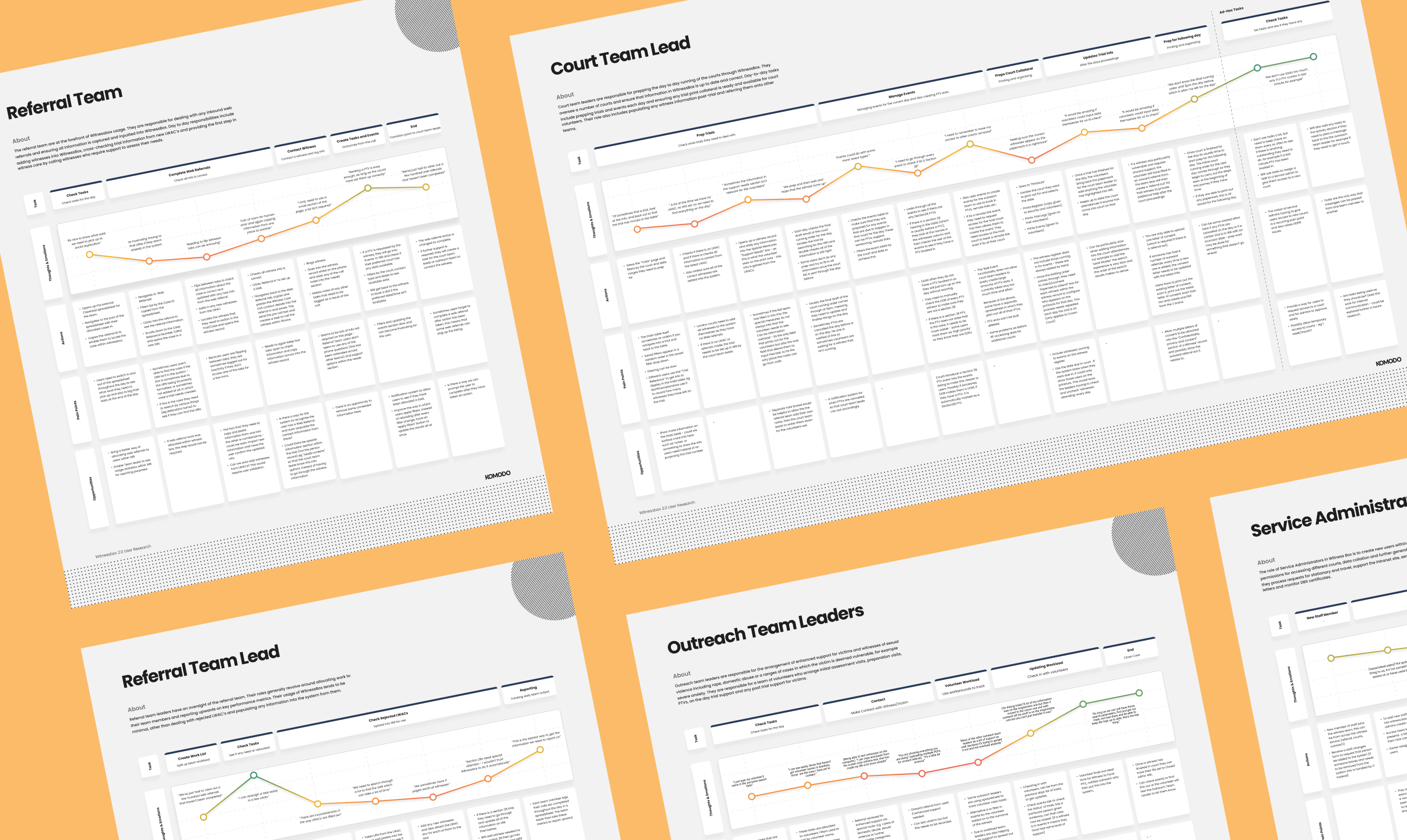 User journeys mapped for each role in the witness service