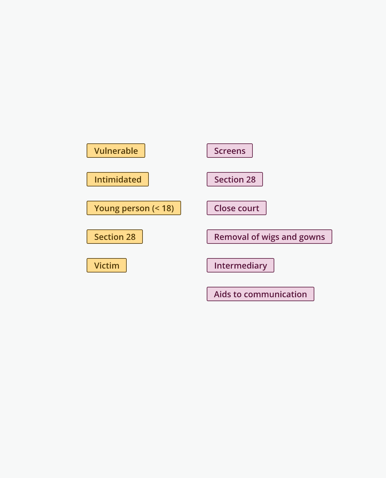 Witness tags for vulnerability, special measures and court arrangements, animated