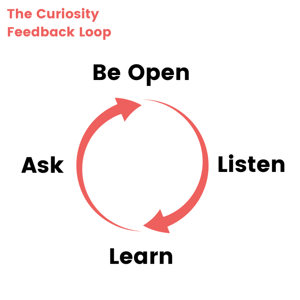 The Curiosity Feedback Loop: a circular cycle of Be Open, Listen, Learn and Ask