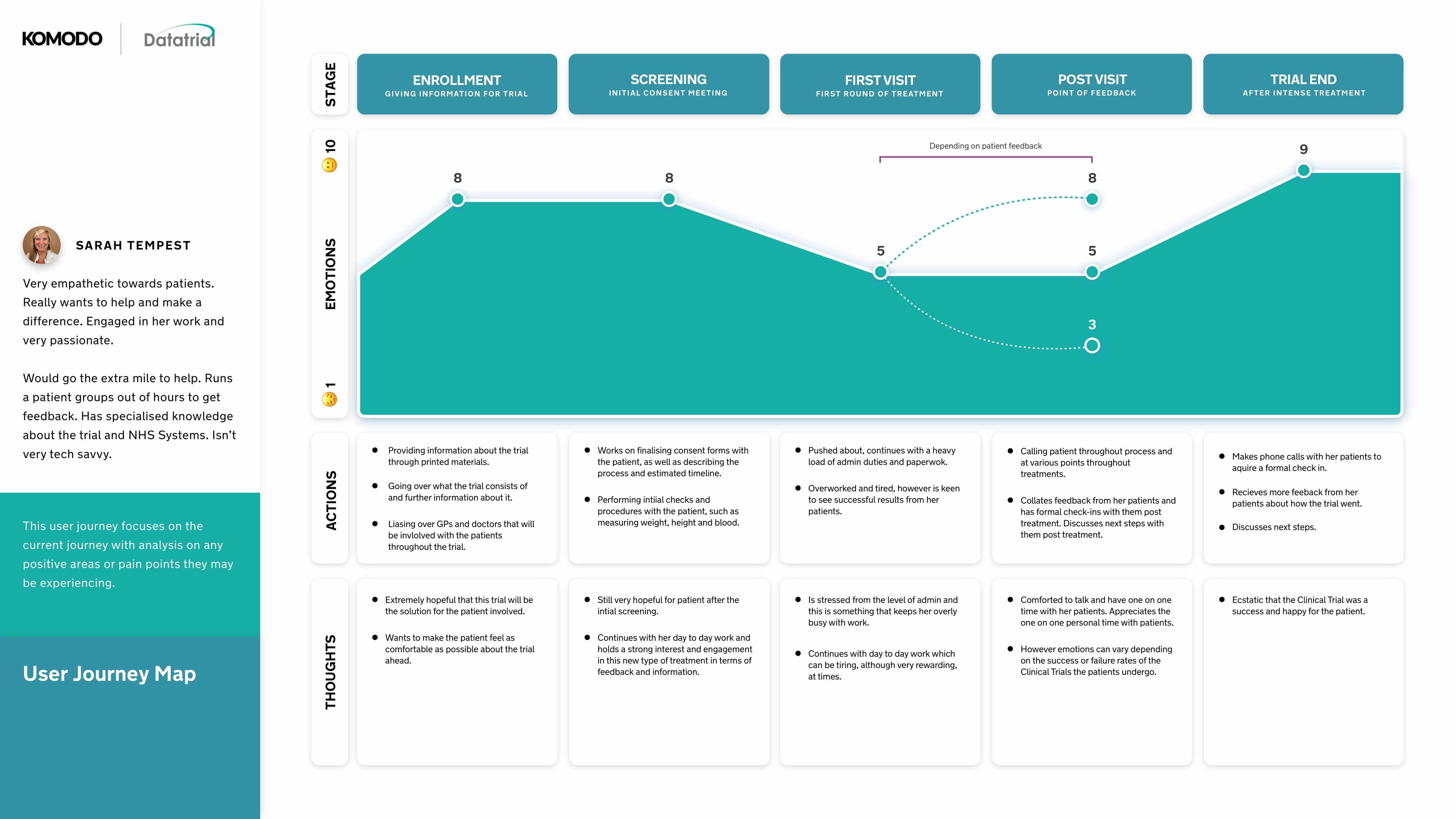 User journey map for the clinician persona across enrolment, screening, first visit, post visit and trial end, with an emotion score that dips to 5 during the admin heavy visits and rises to 9 at trial end