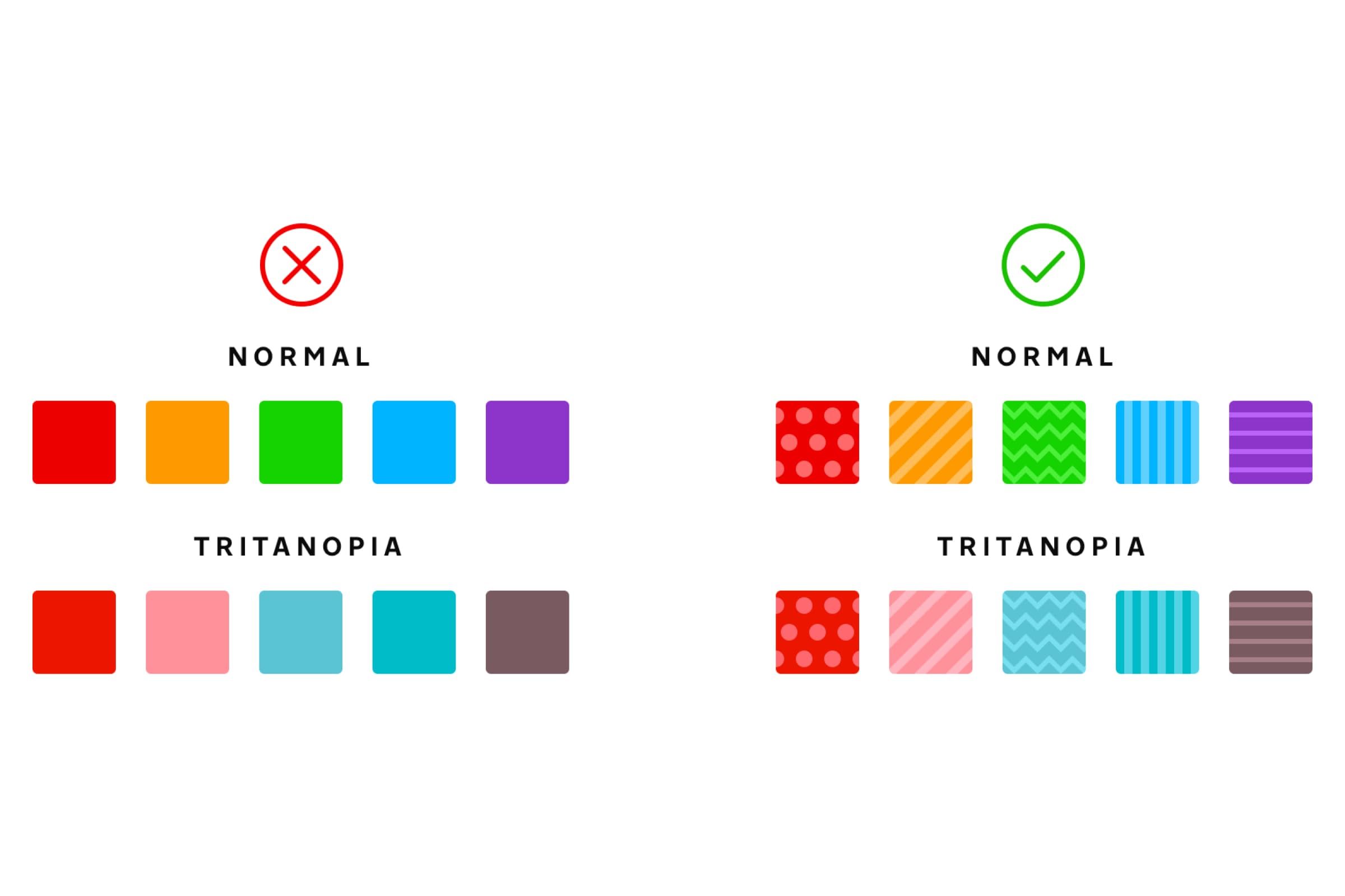Five coloured squares under normal vision and tritanopia, first as plain colour and then with dots, stripes, zigzags and lines so each stays distinguishable