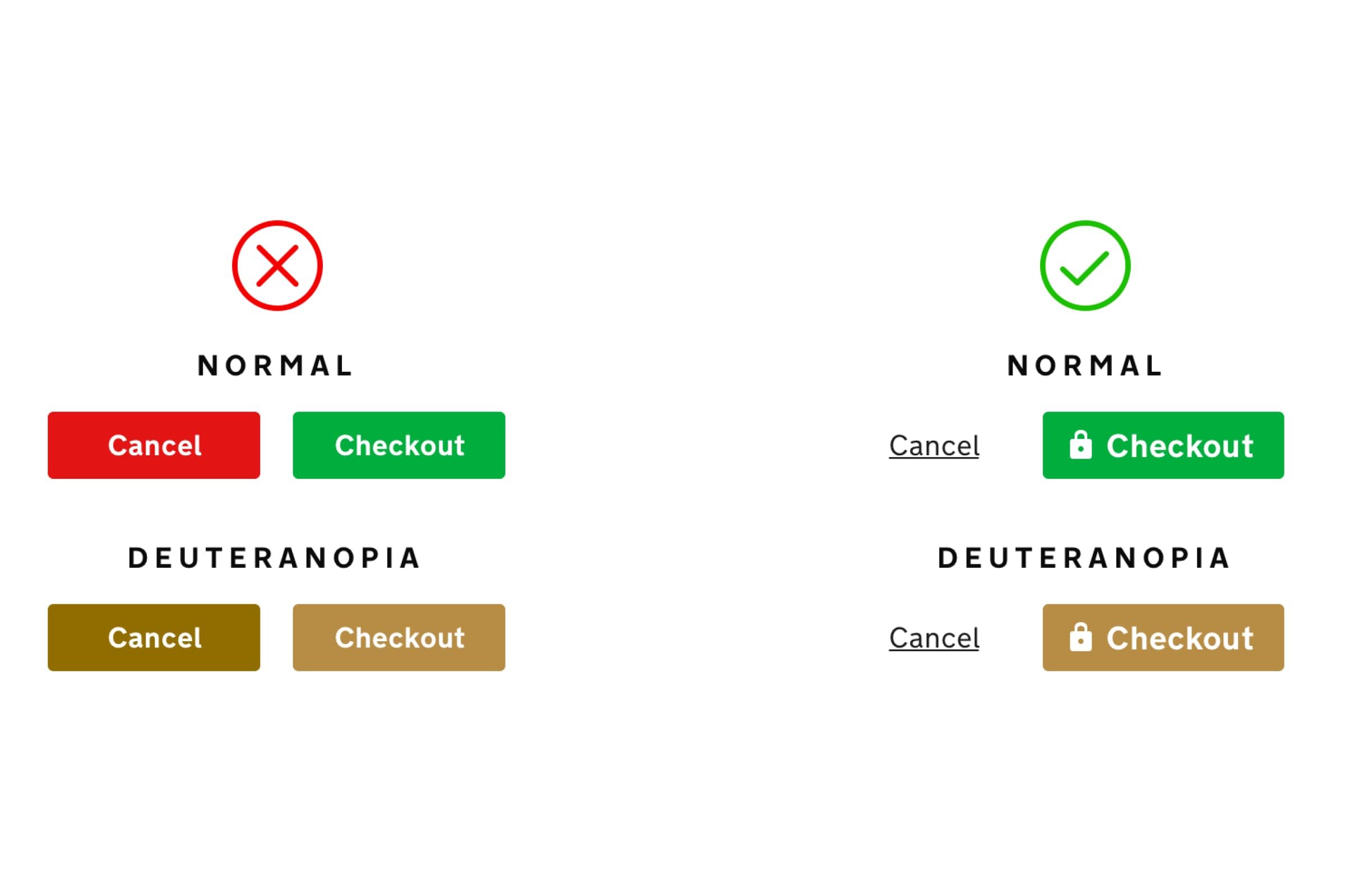 Cancel and Checkout buttons in red and green both turn brown under deuteranopia, while a text link for Cancel and a padlock icon on Checkout keep them distinct