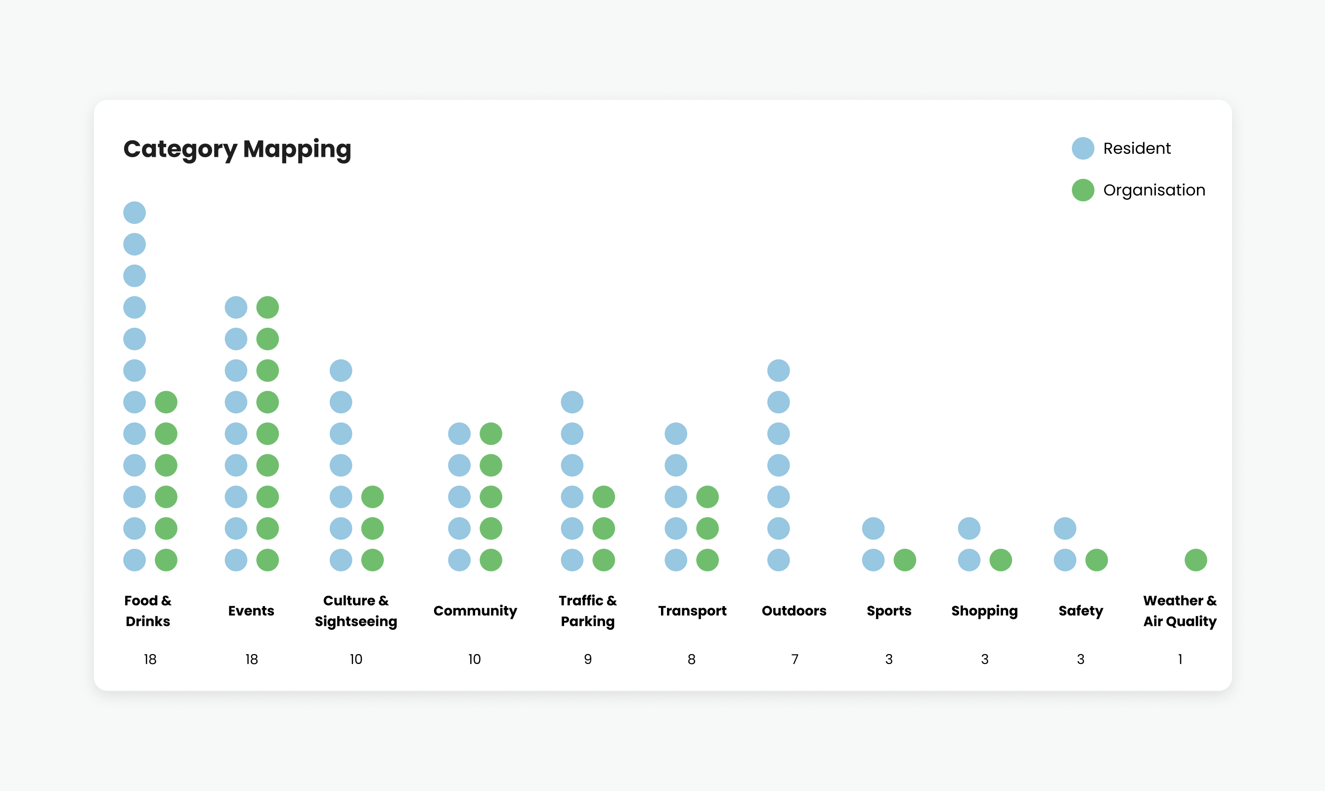 Category mapping of resident and organisation needs