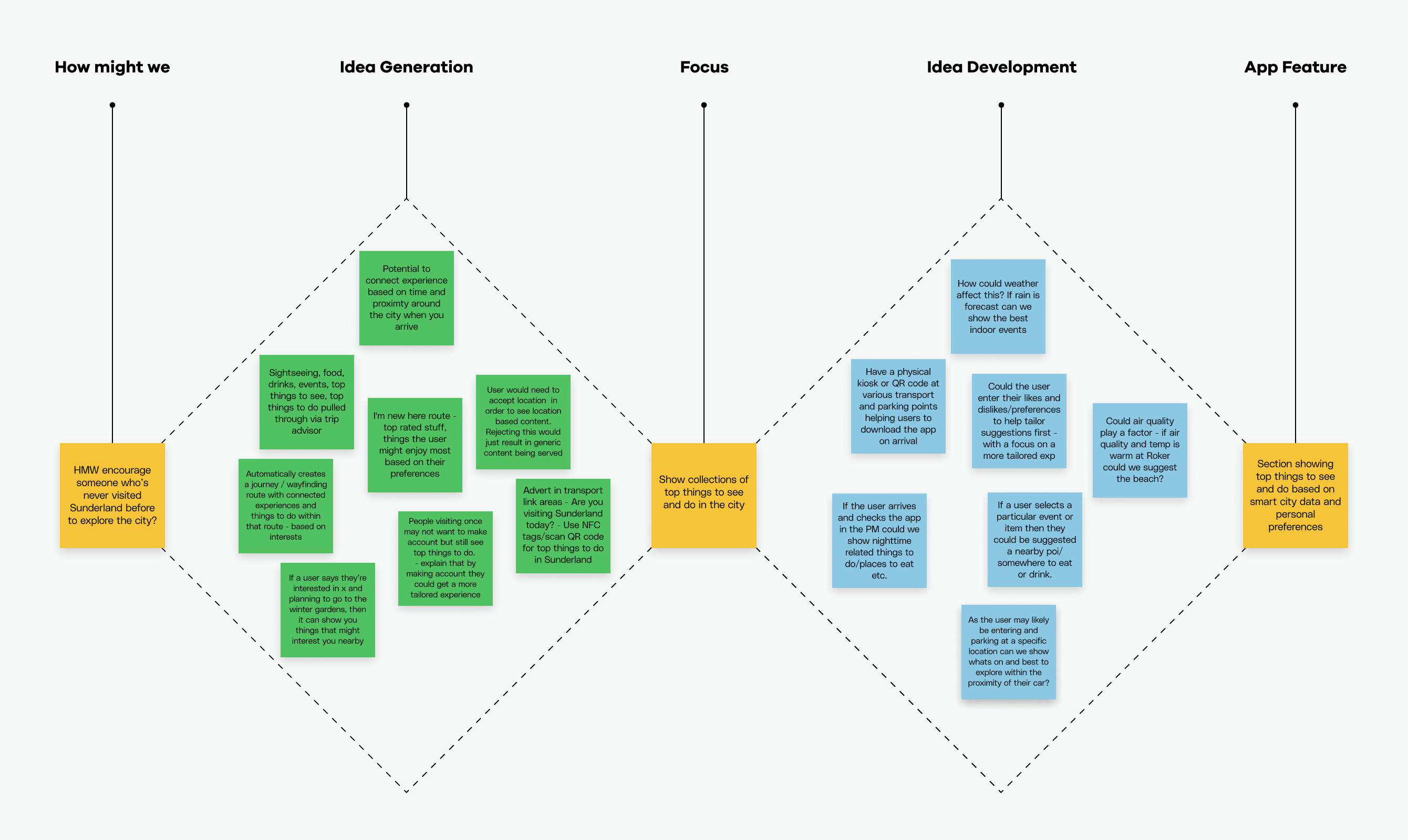 How-might-we idea generation and development