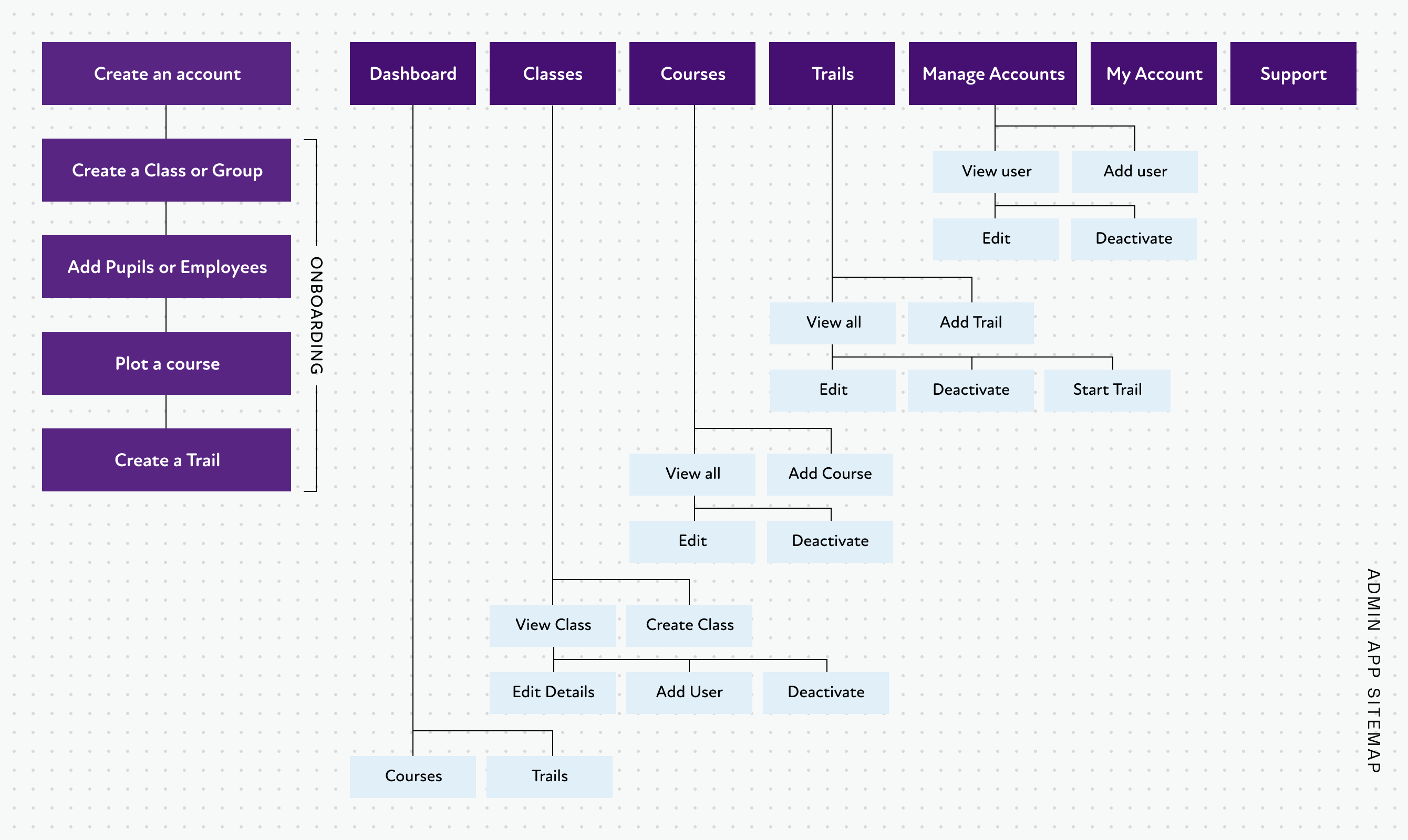 The GoWell Trails admin app sitemap
