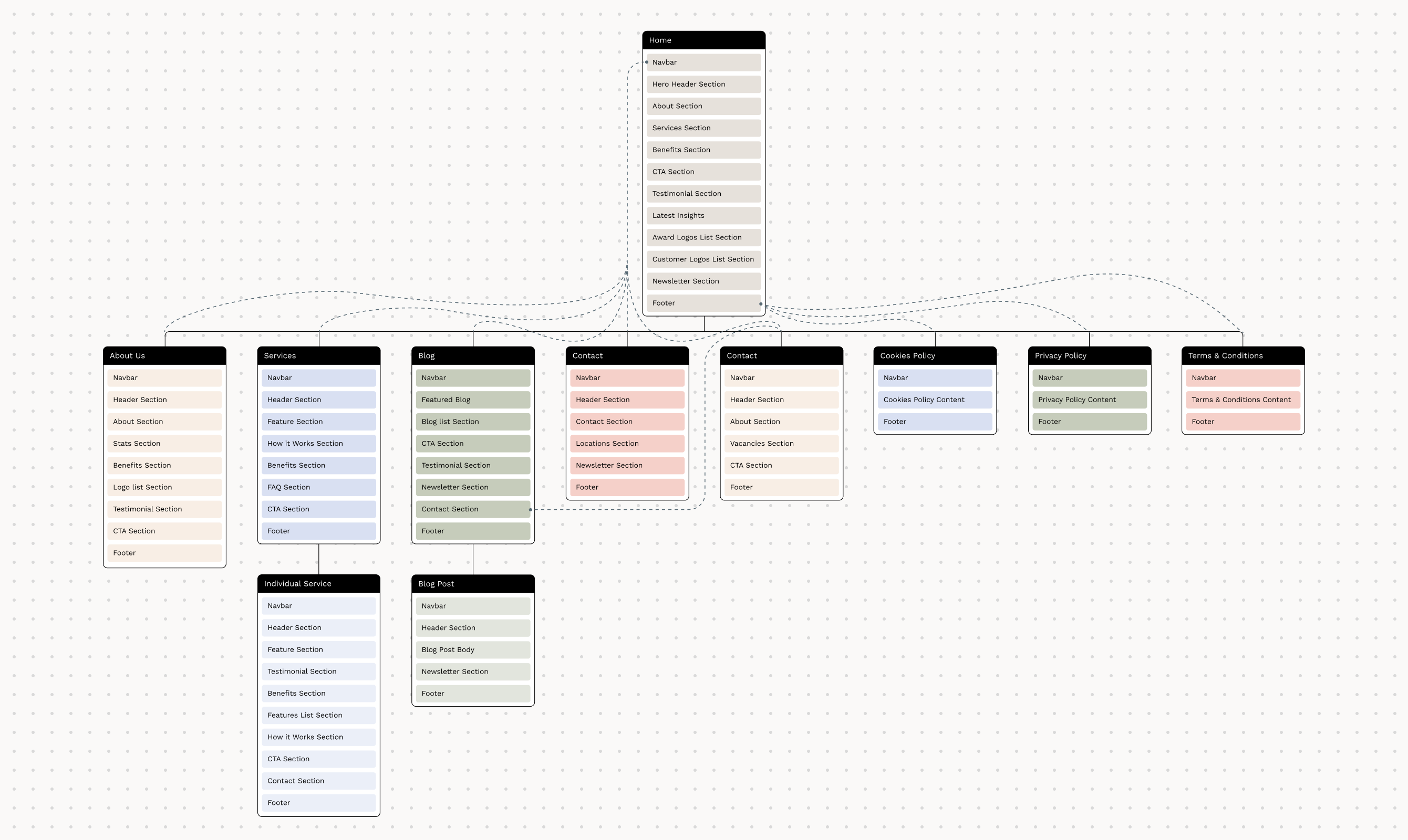 The new site structure worked out in discovery