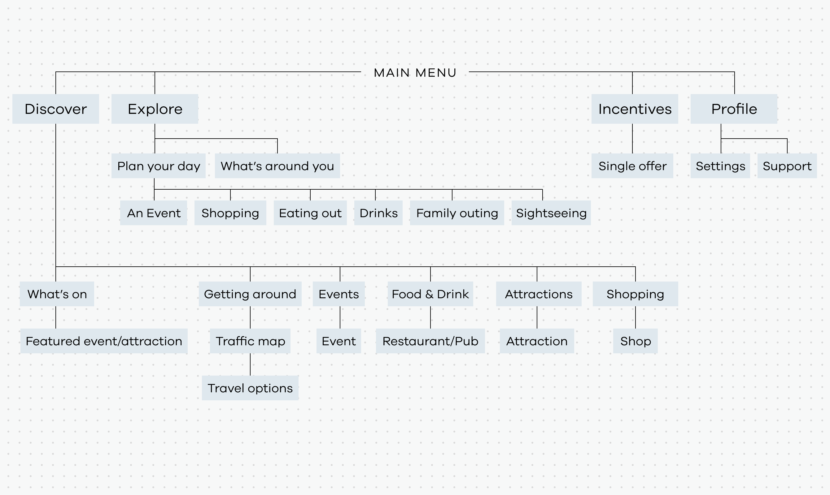 The app main menu structure