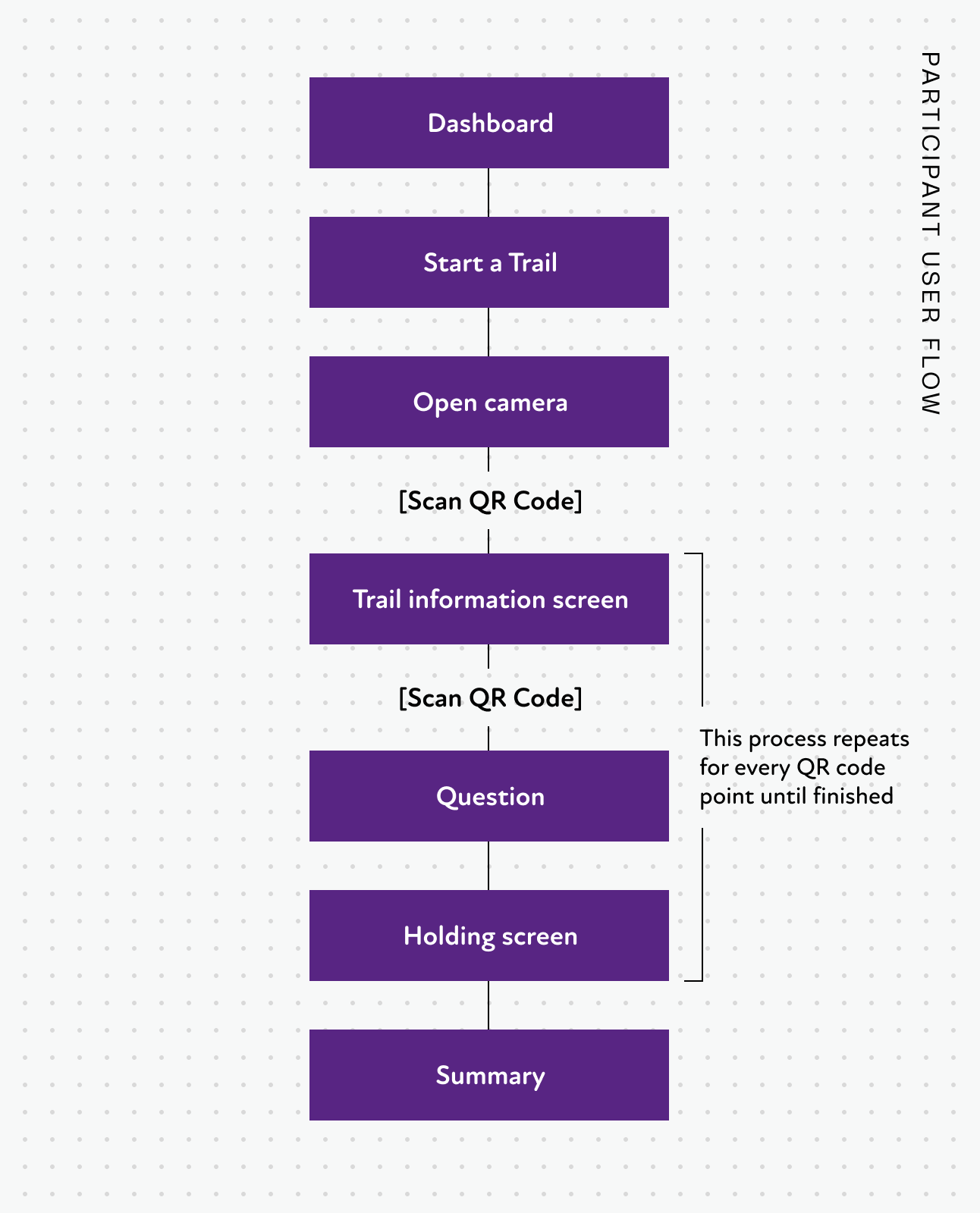 The participant user flow through a trail