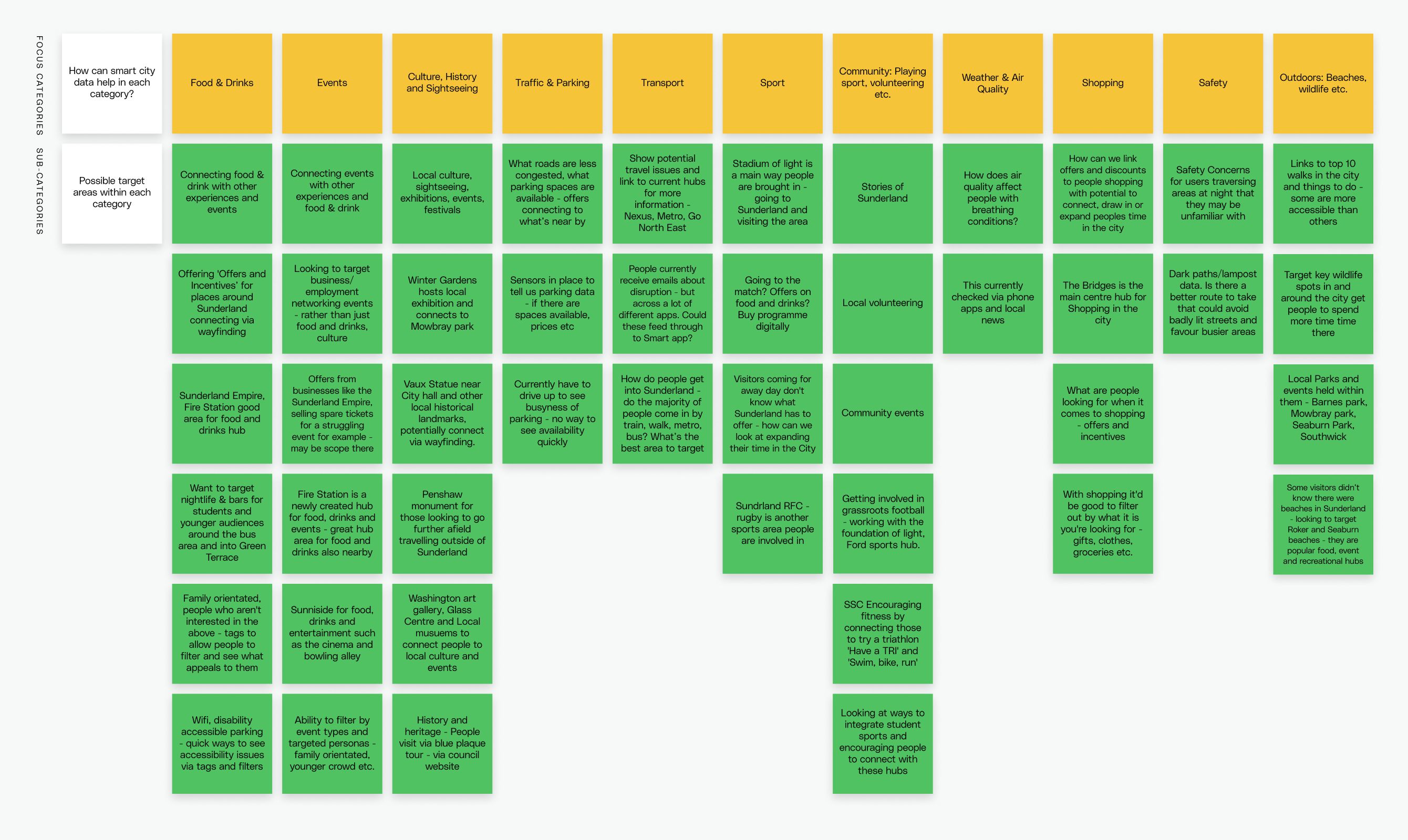 Workshop outputs mapped against app categories